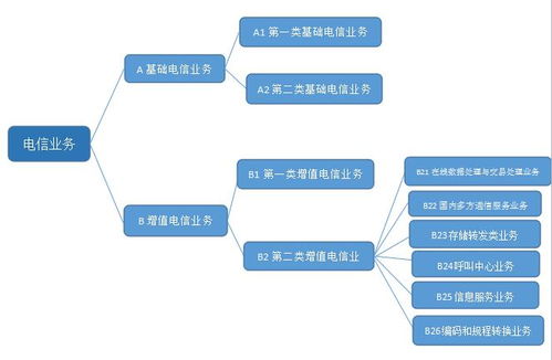 EDI证与ICP证的区别及第二类增值电信业务中信息服务业务的特点