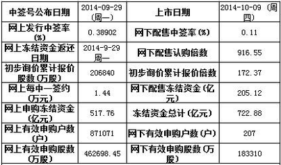 10月9日五新股上市定位分析 第二类增值电信业务中的信息服务业务