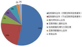 2024年1月全国增值电信业务发展报告 持证企业突破3.9万家，信息服务业务领跑