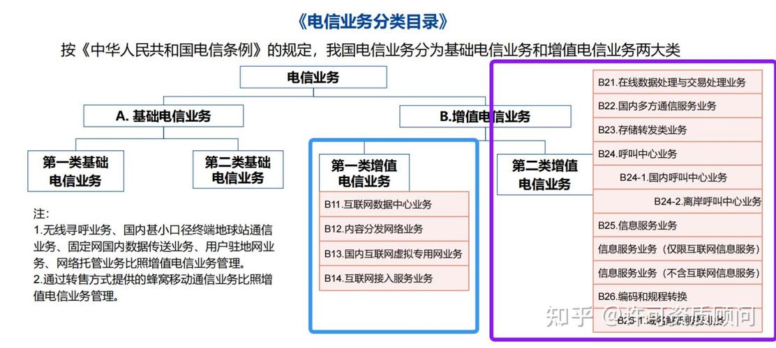 第一类与第二类增值电信许可证有何区别？第二类中的信息服务业务又指什么？